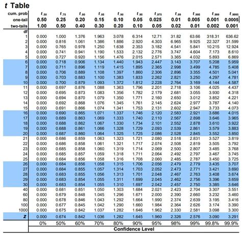 t distributions table